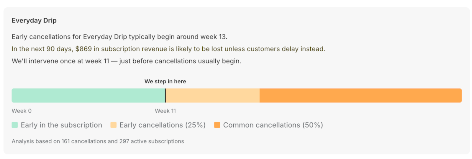 Churn analysis showing when cancellations happen